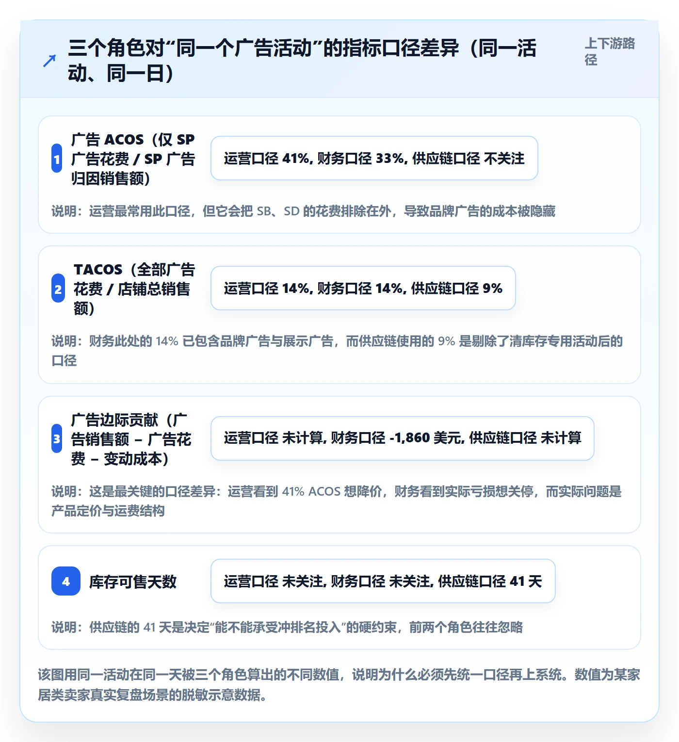 亚马逊软件实施路径：广告管理如何完成日常管理