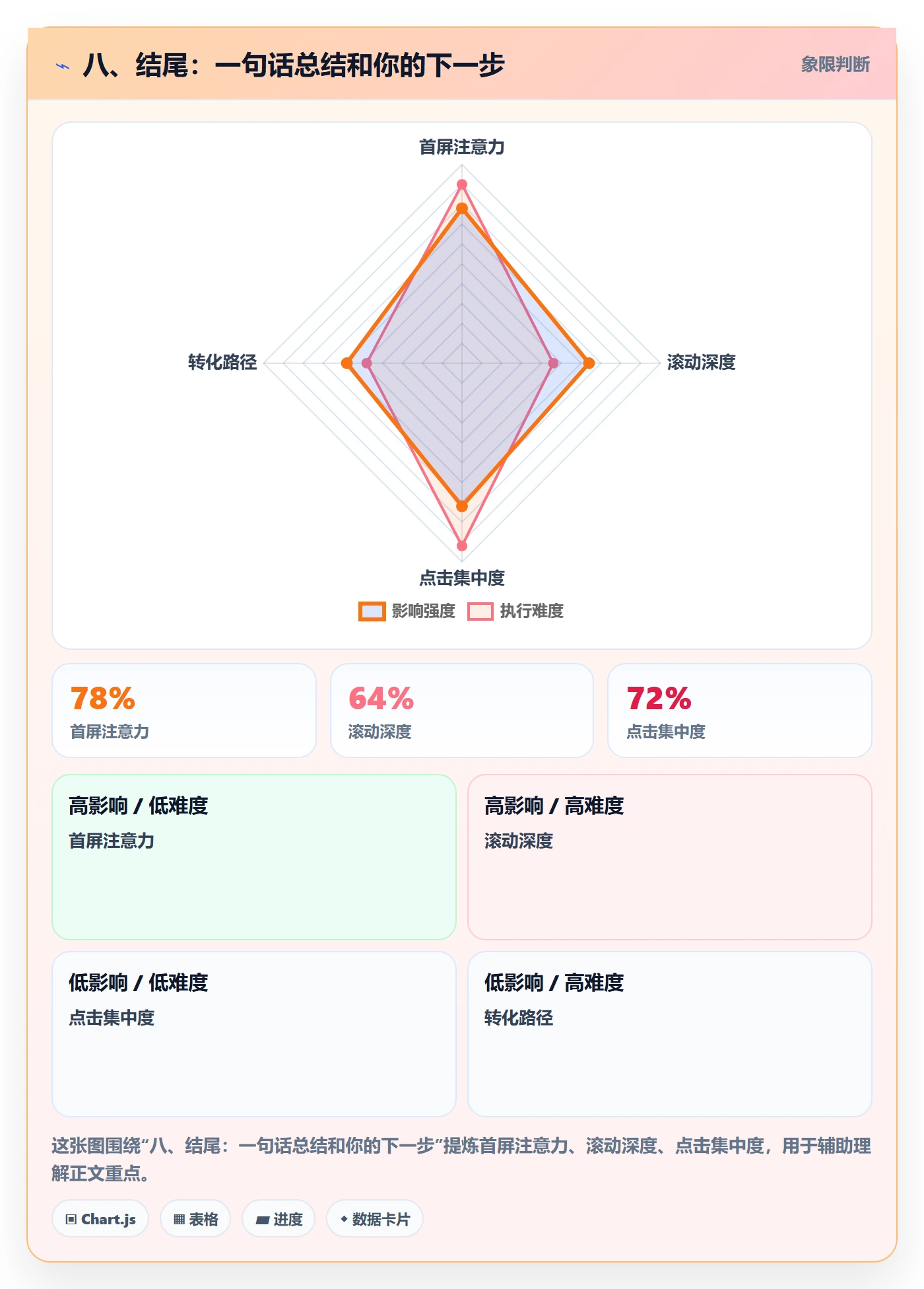 八、结尾：一句话总结和你的下一步