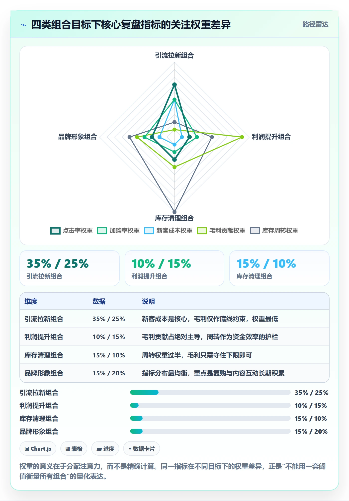 商品分析配置指南：组合优化需要哪些数据复盘设置