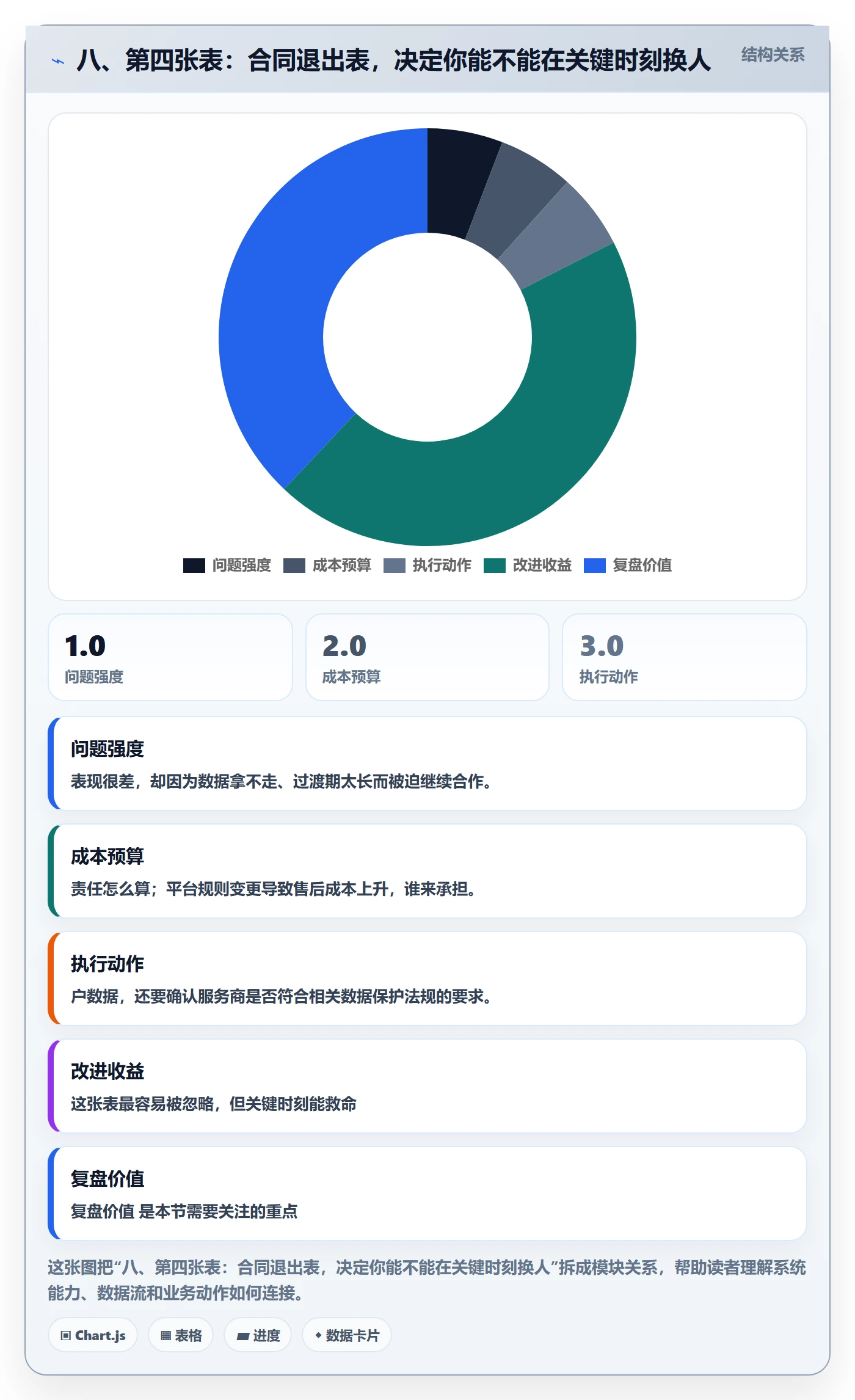 八、第四张表：合同退出表，决定你能不能在关键时刻换人