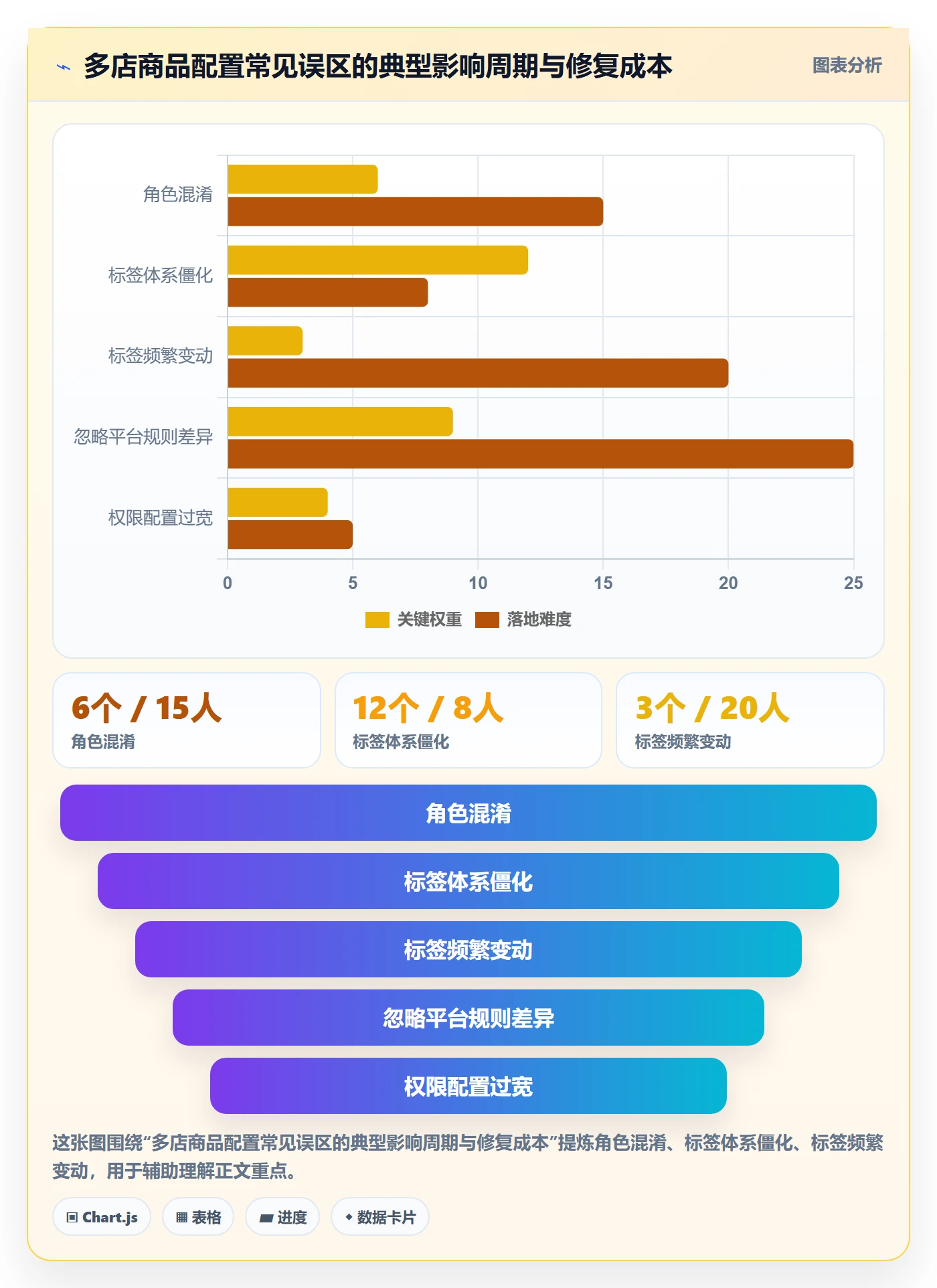 商品分析配置指南：组合优化需要哪些多店经营设置