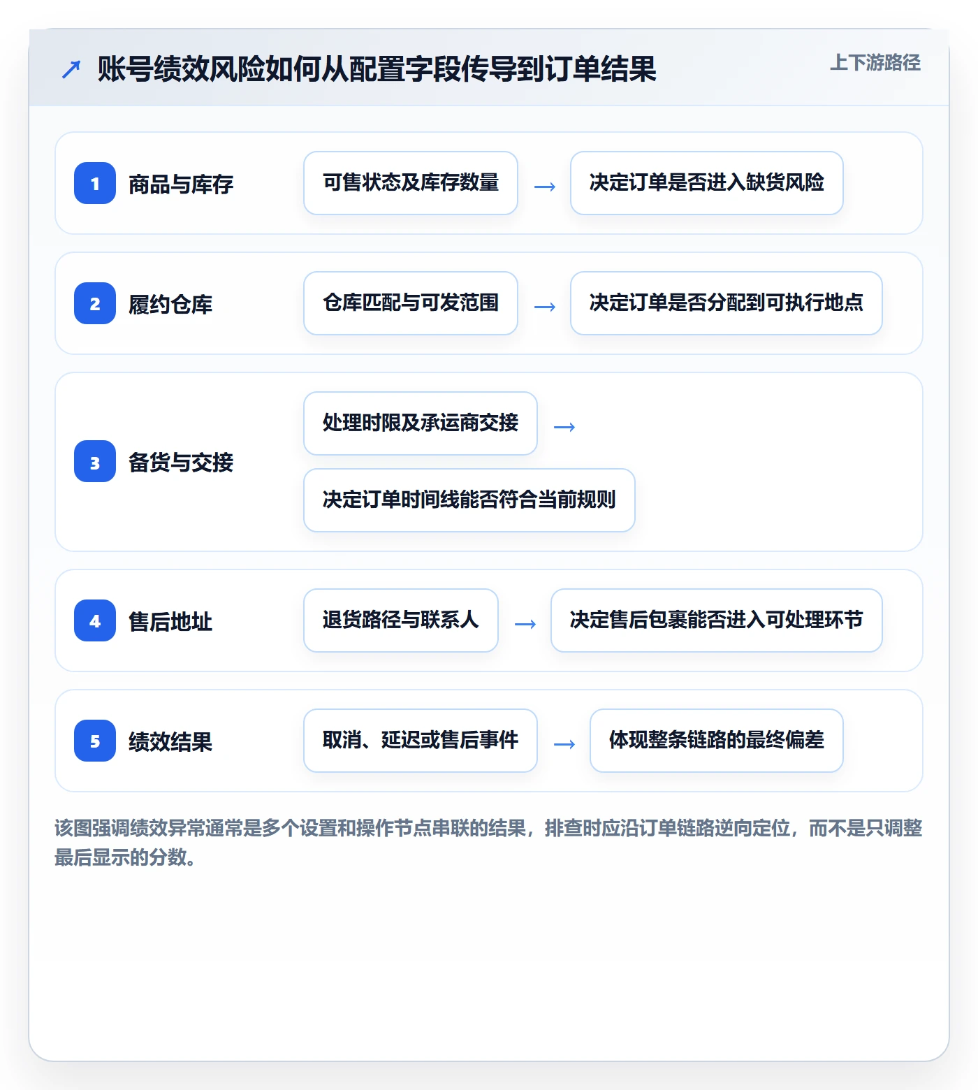 temu配置指南：账号绩效需要哪些平台规则设置