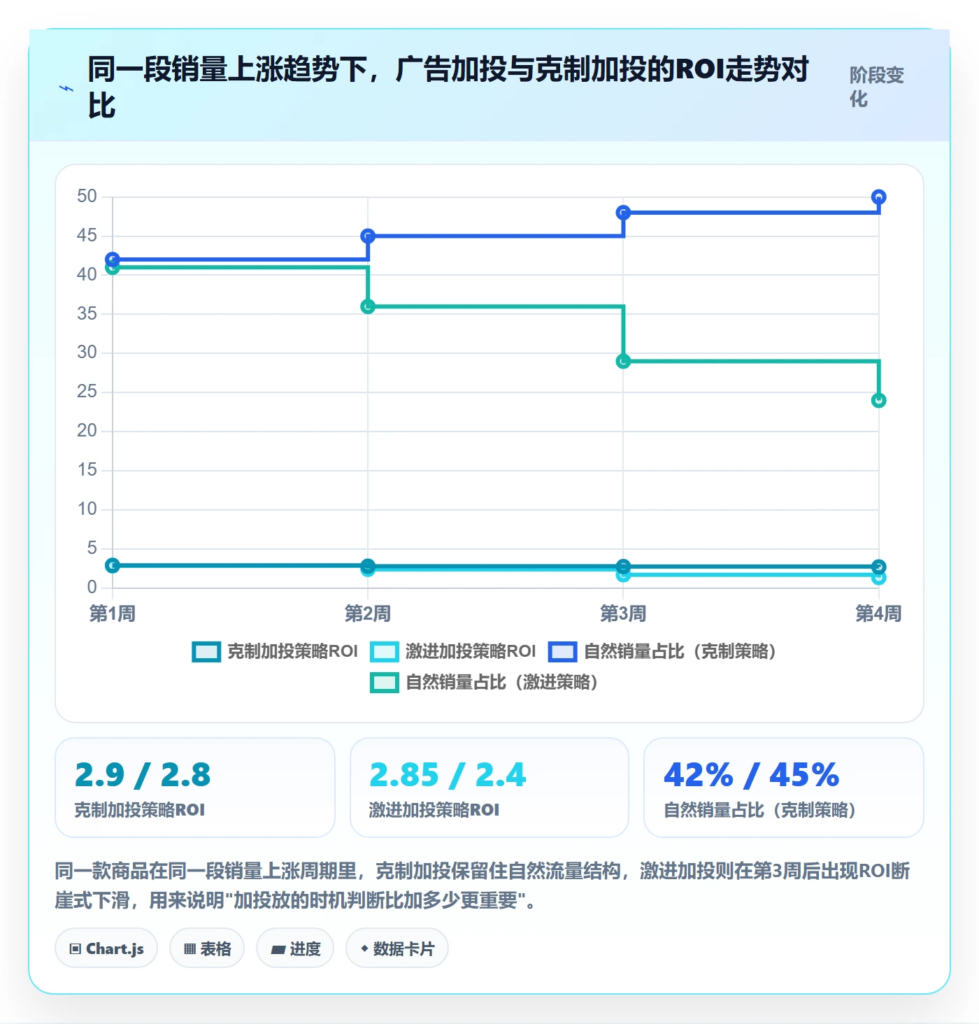 商品分析场景解析：销量趋势中的广告投放怎么处理