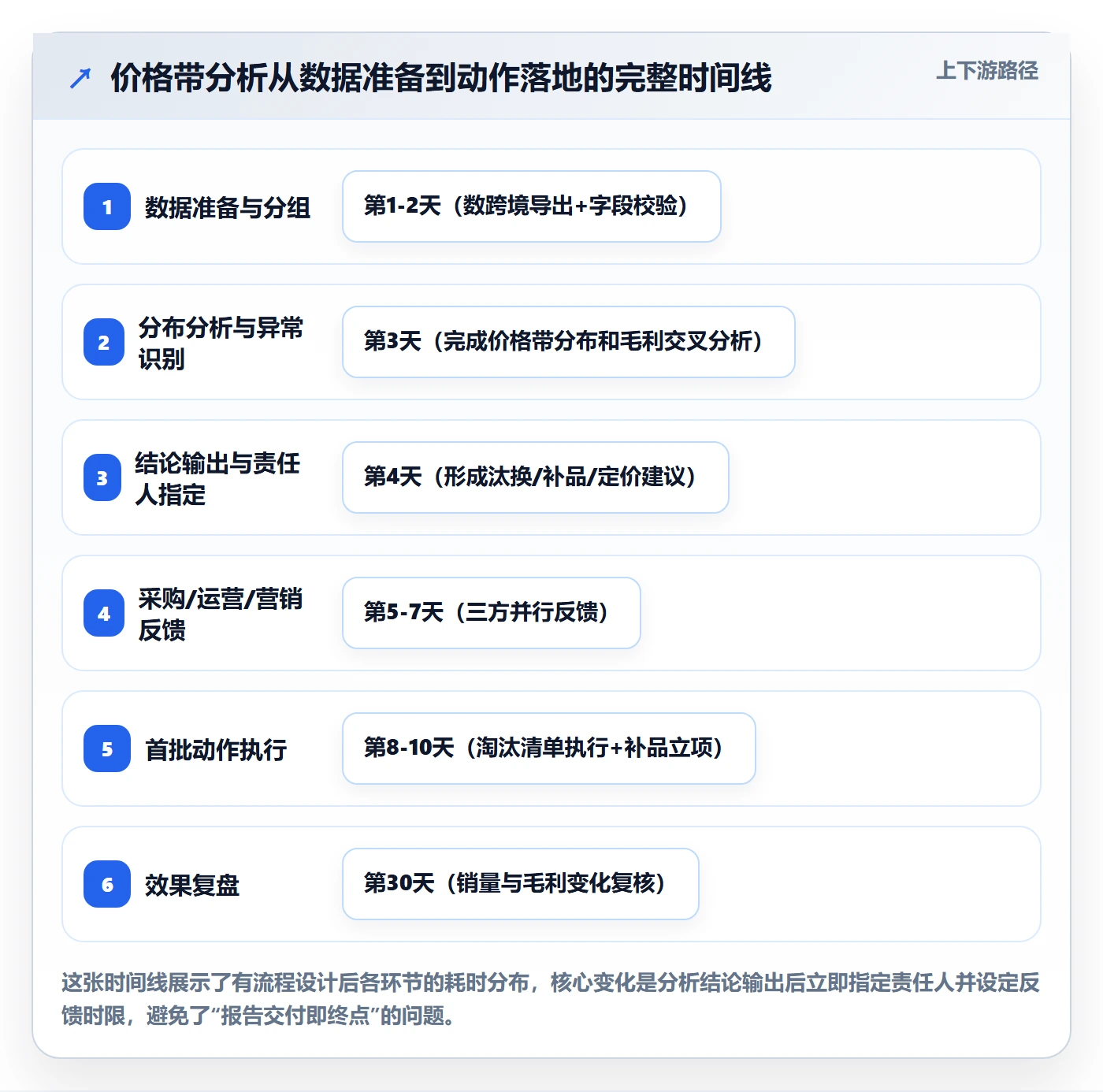 商品分析场景解析：价格带中的流程设计怎么处理