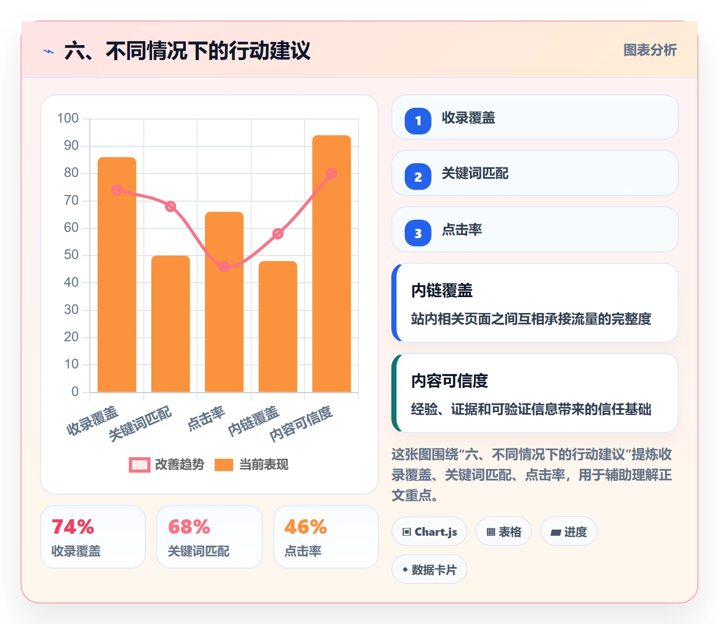 六、不同情况下的行动建议
