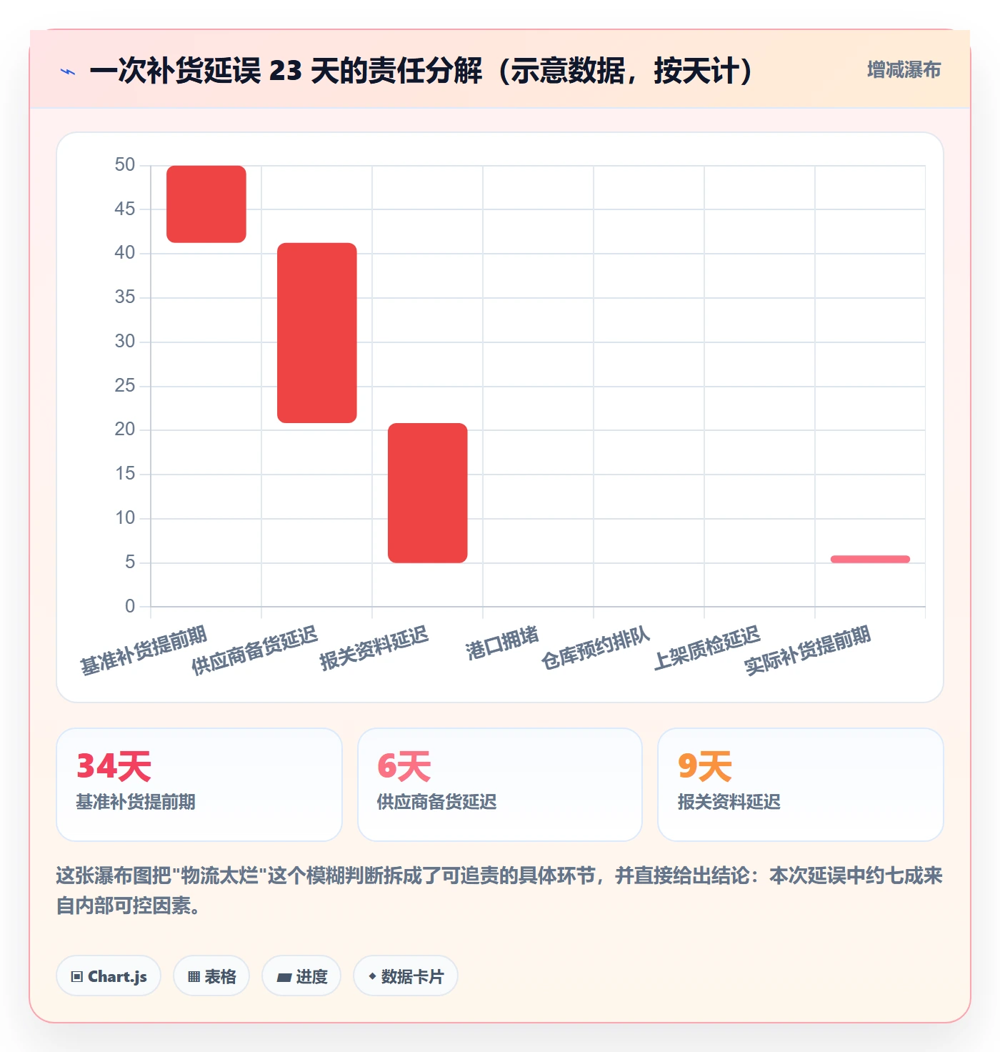 erp跨境电商检查方法：通过采购补货评估跨境物流质量