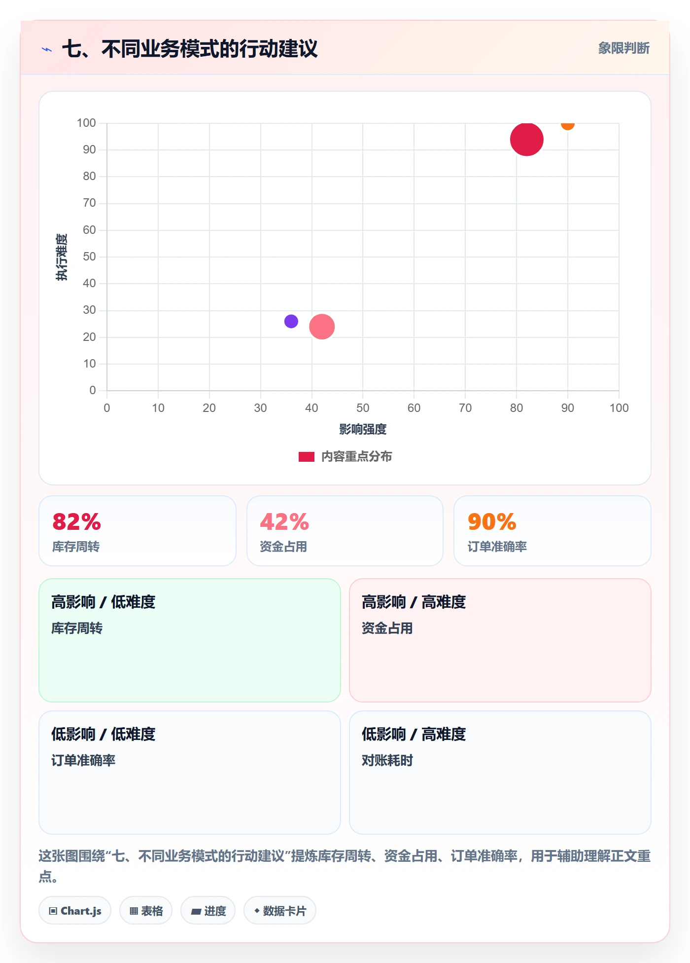 七、不同业务模式的行动建议