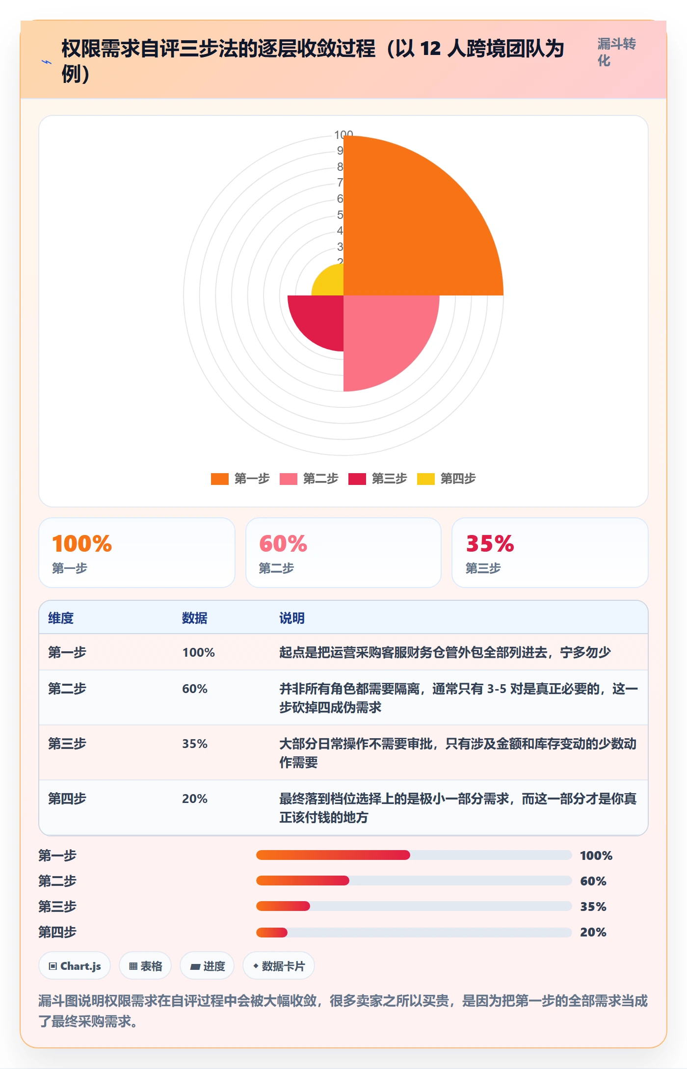 erp跨境电商应用思路：围绕权限管理拆解定价策略
