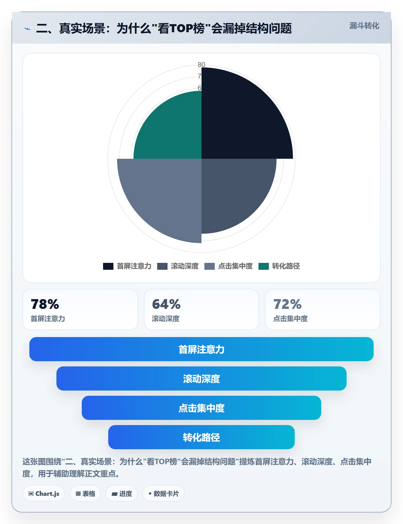 二、真实场景：为什么"看TOP榜"会漏掉结构问题