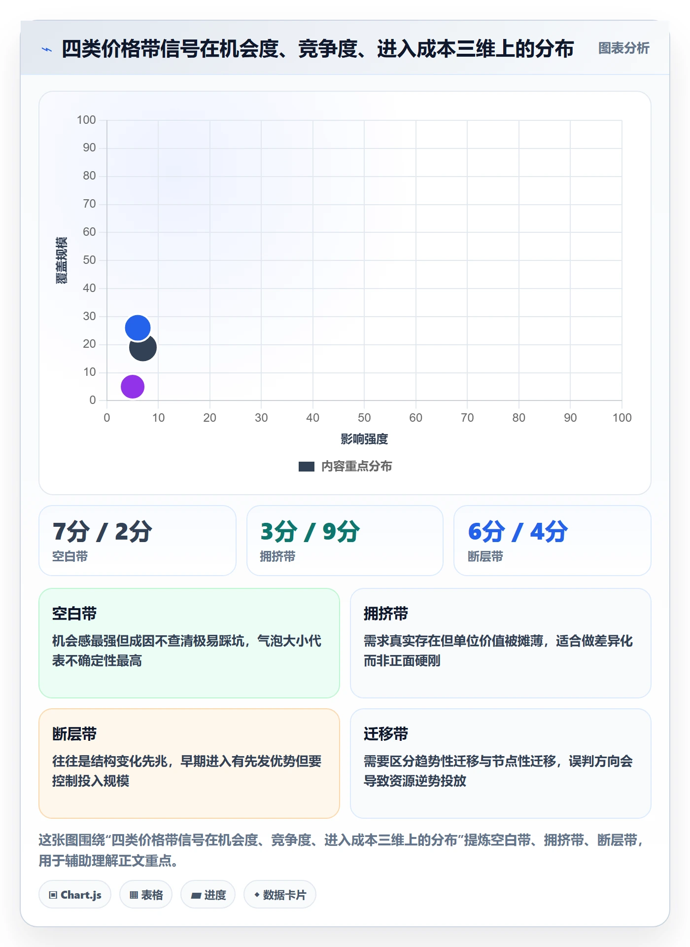 商品分析选择标准：价格带维度如何评估增长策略