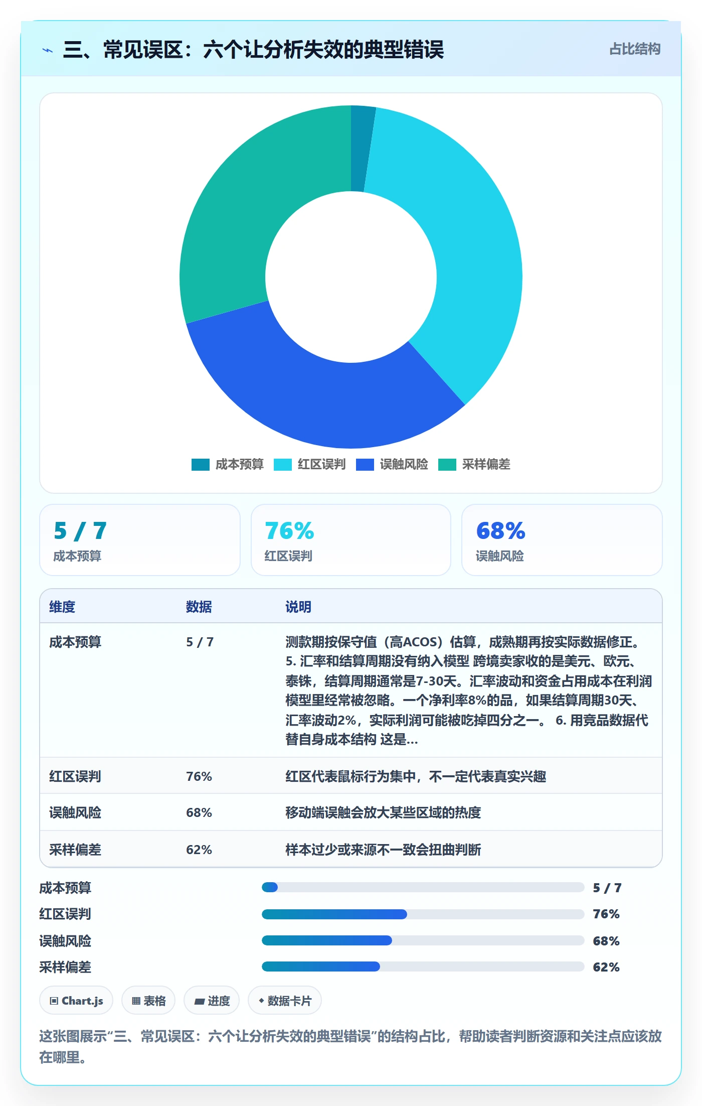 三、常见误区：六个让分析失效的典型错误