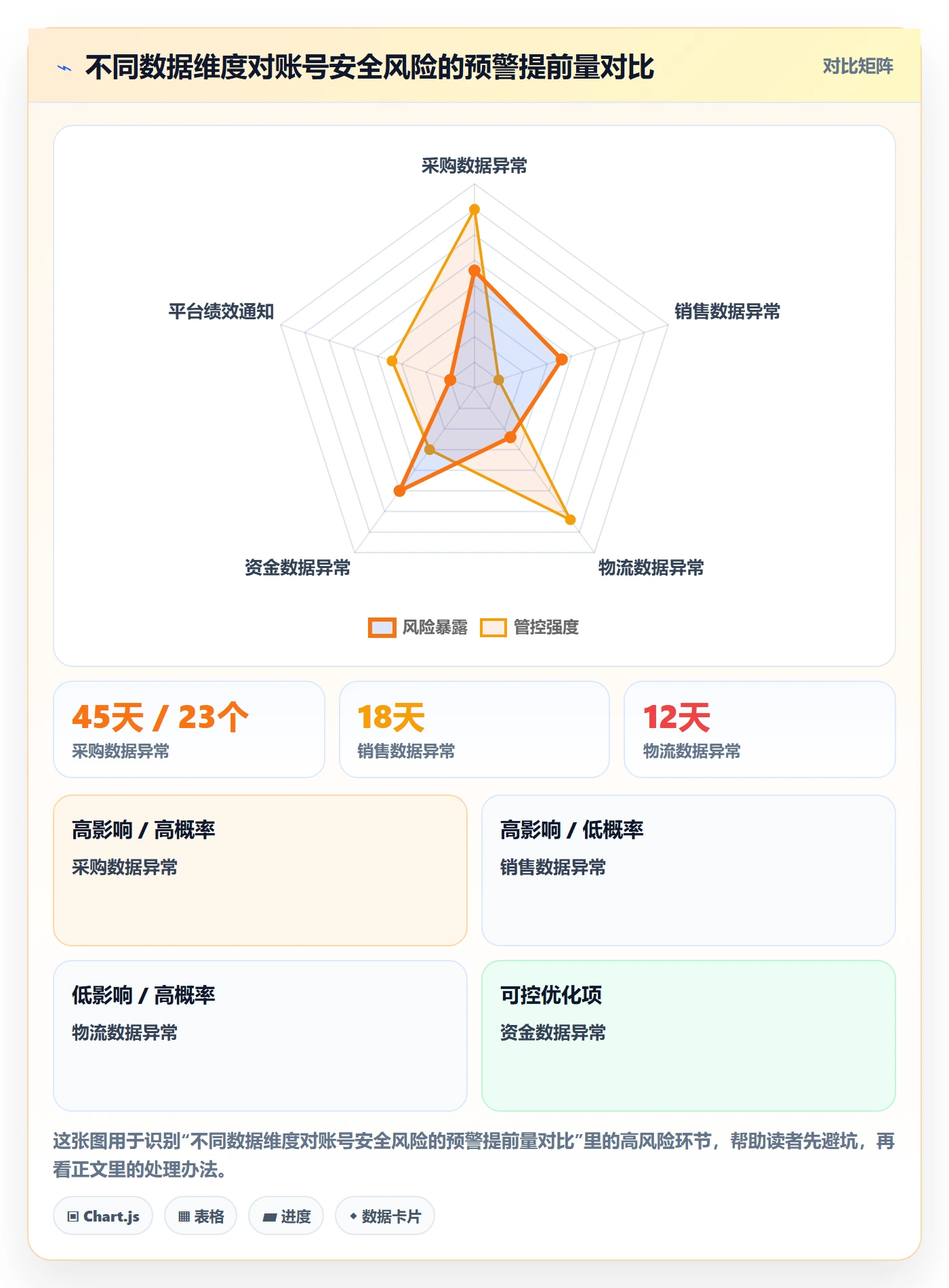 跨境电商一站式服务数据方法：用选品采购支撑账号安全判断