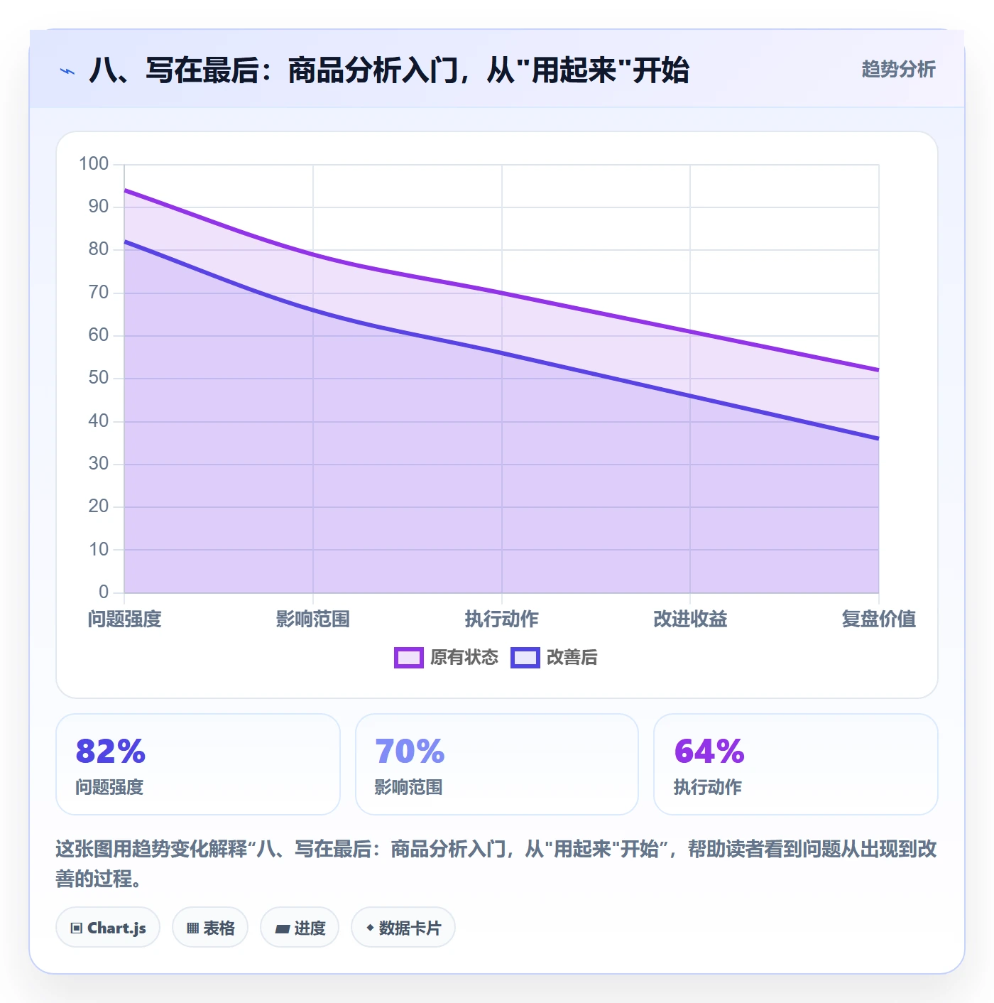 八、写在最后：商品分析入门，从"用起来"开始