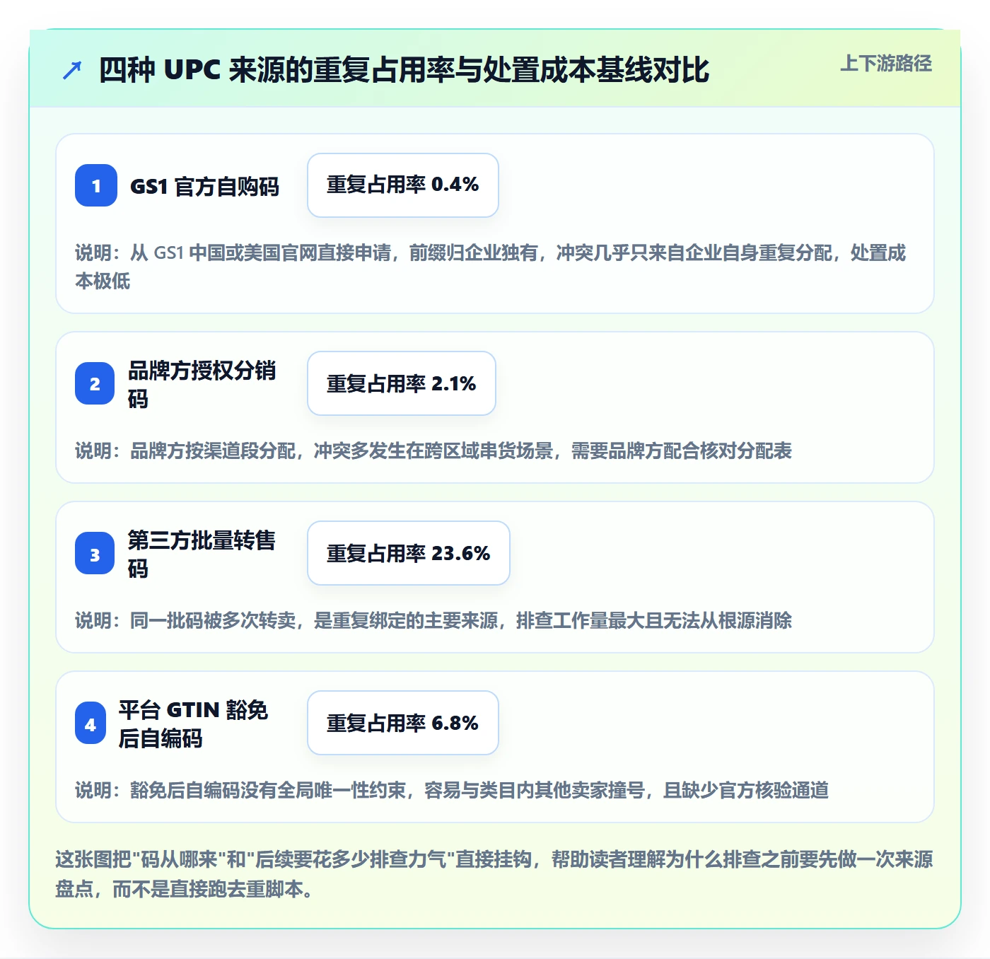 UPC码配置指南：重复码排查需要哪些市场调研设置