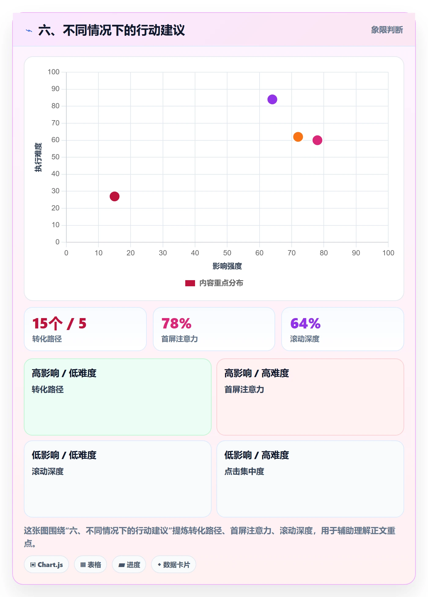六、不同情况下的行动建议