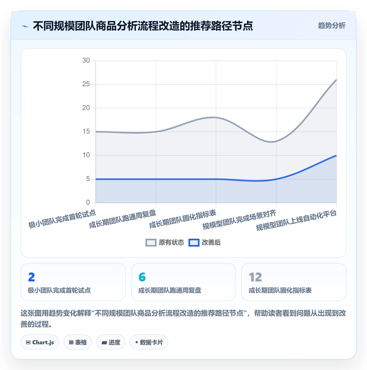 商品分析改造重点：从生命周期推进流程设计