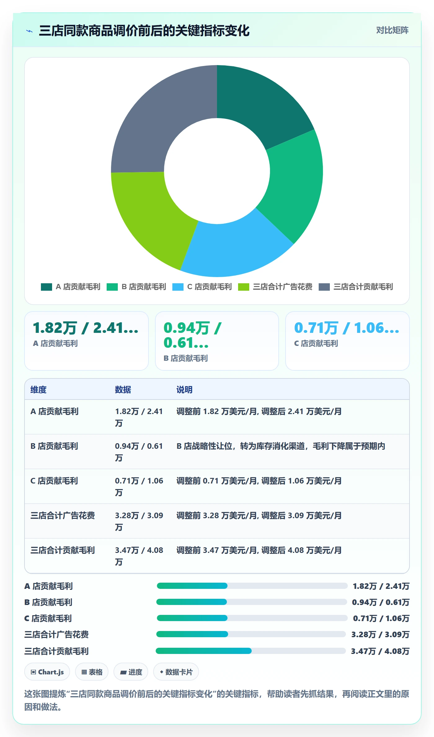 跨境电商运营实用方法：围绕数据复盘建立多店经营