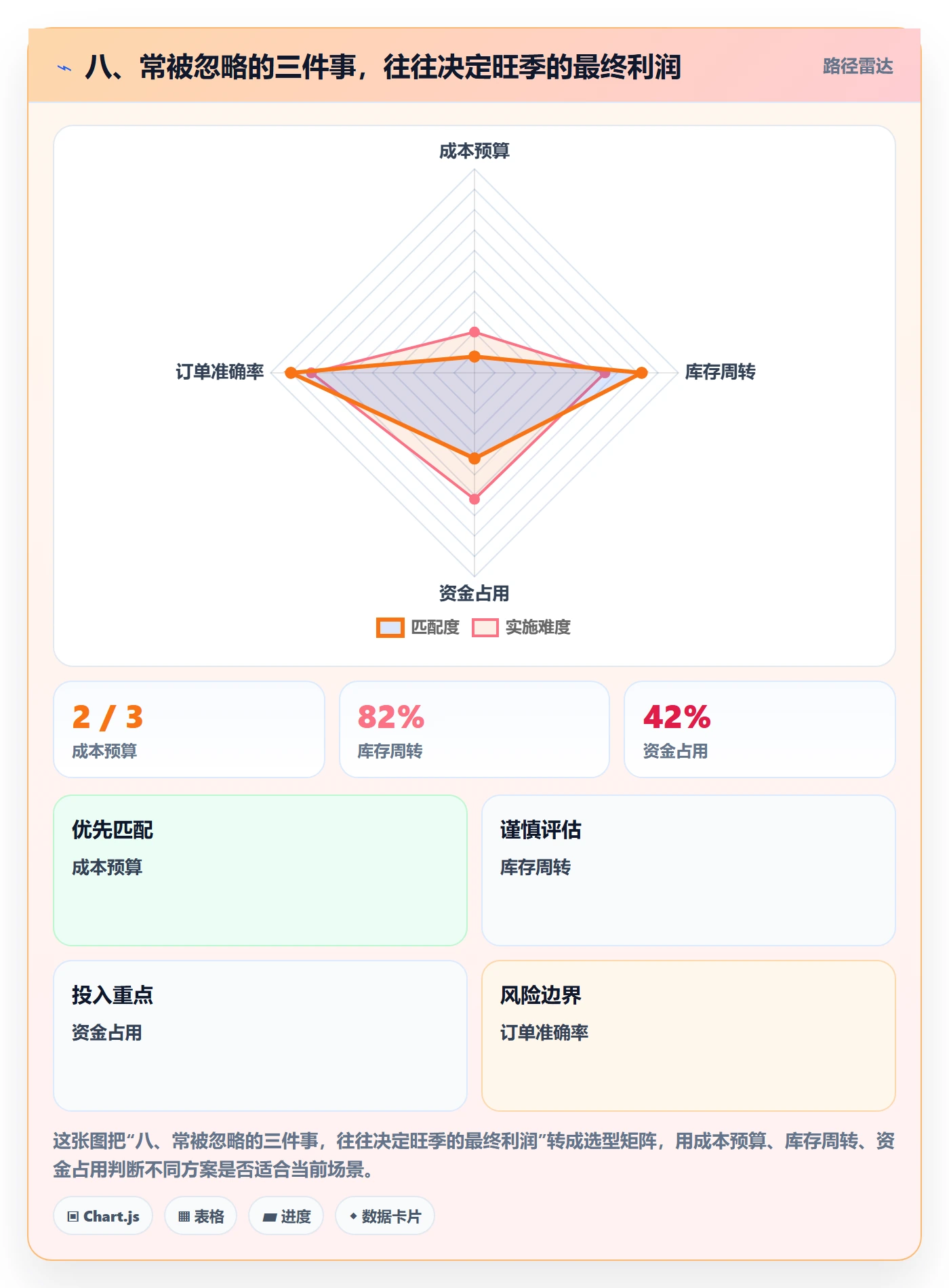 八、常被忽略的三件事，往往决定旺季的最终利润
