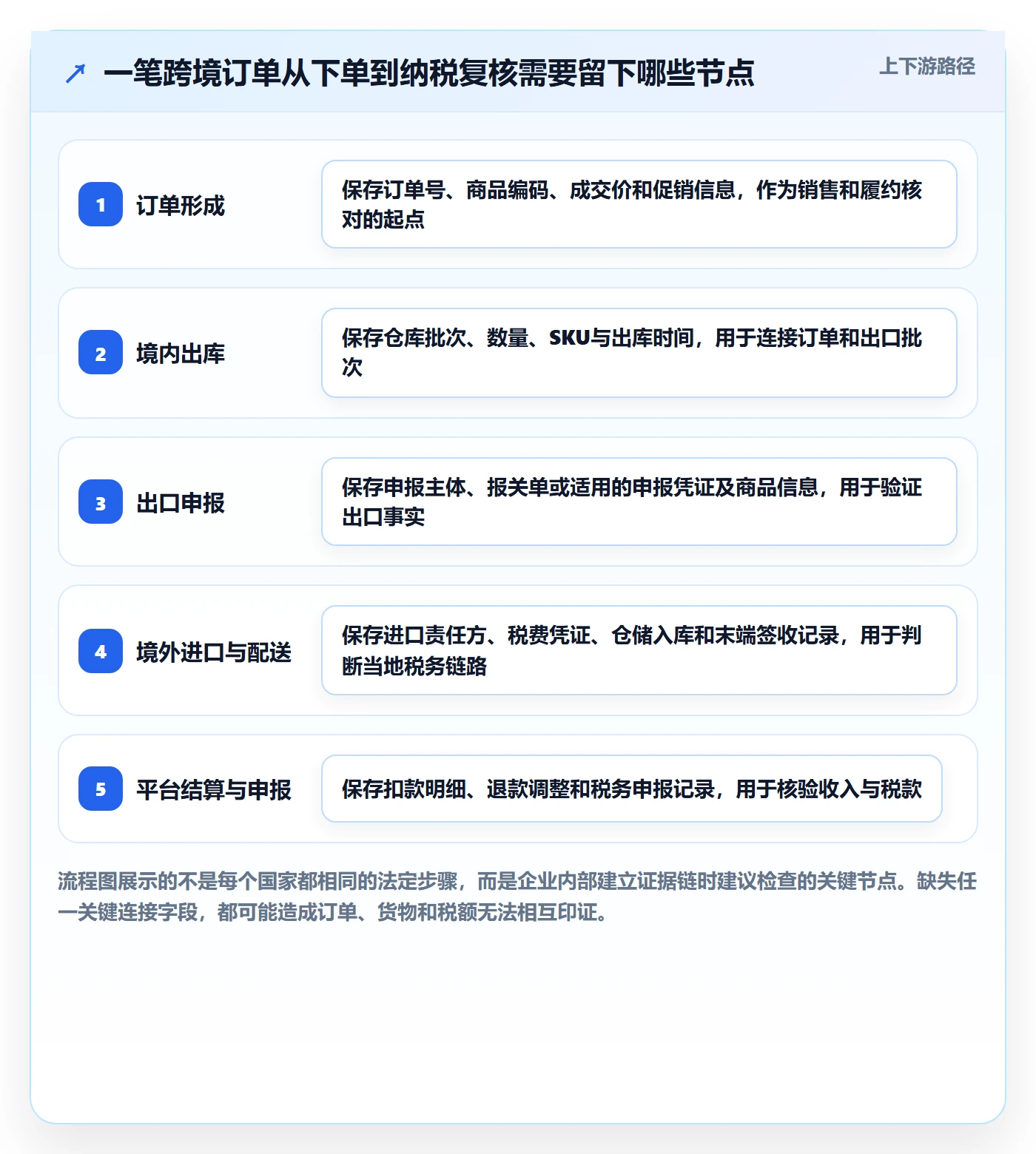 temu场景解析：履约物流中的税务筹划怎么处理