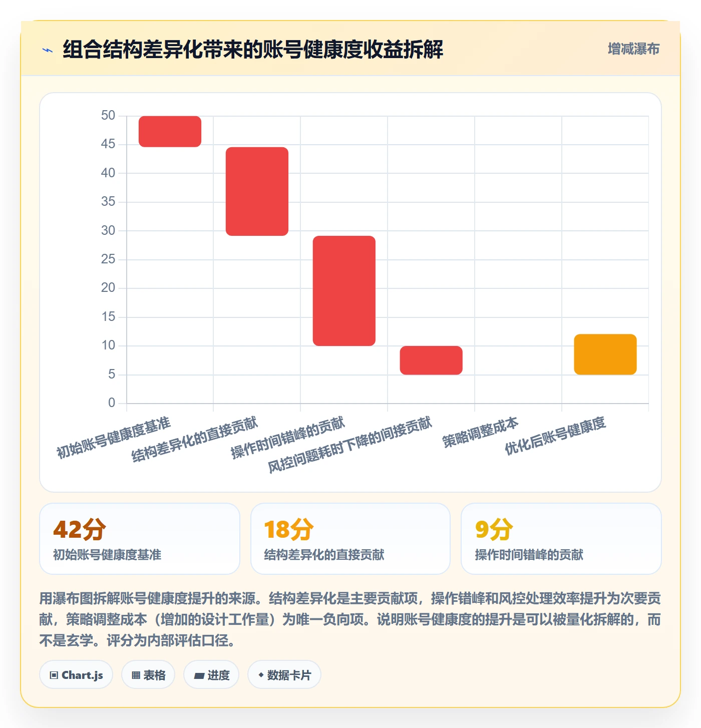 商品分析实践指南：组合优化的账号安全怎样更有效