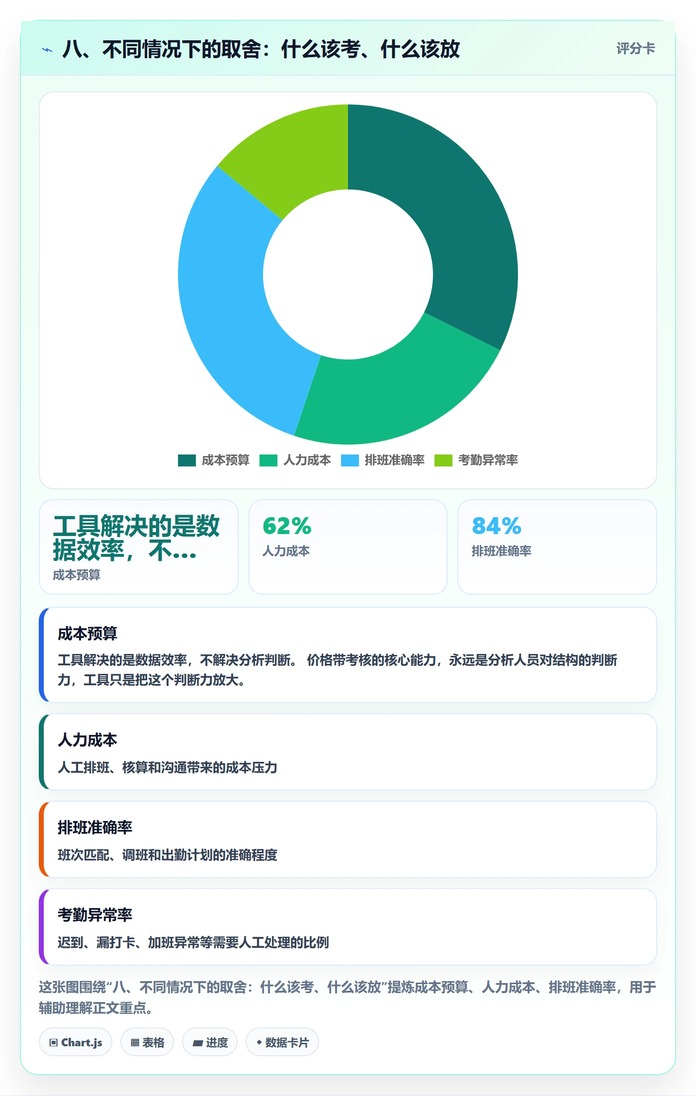 八、不同情况下的取舍：什么该考、什么该放