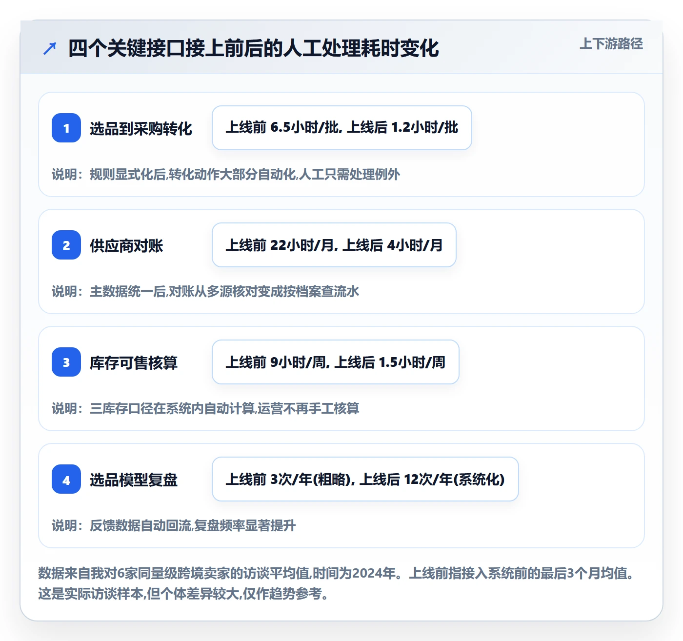 跨境电商一站式服务运营框架：把选品采购纳入系统搭建