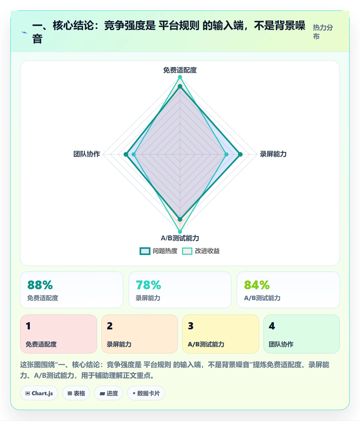一、核心结论：竞争强度是 平台规则 的输入端，不是背景噪音
