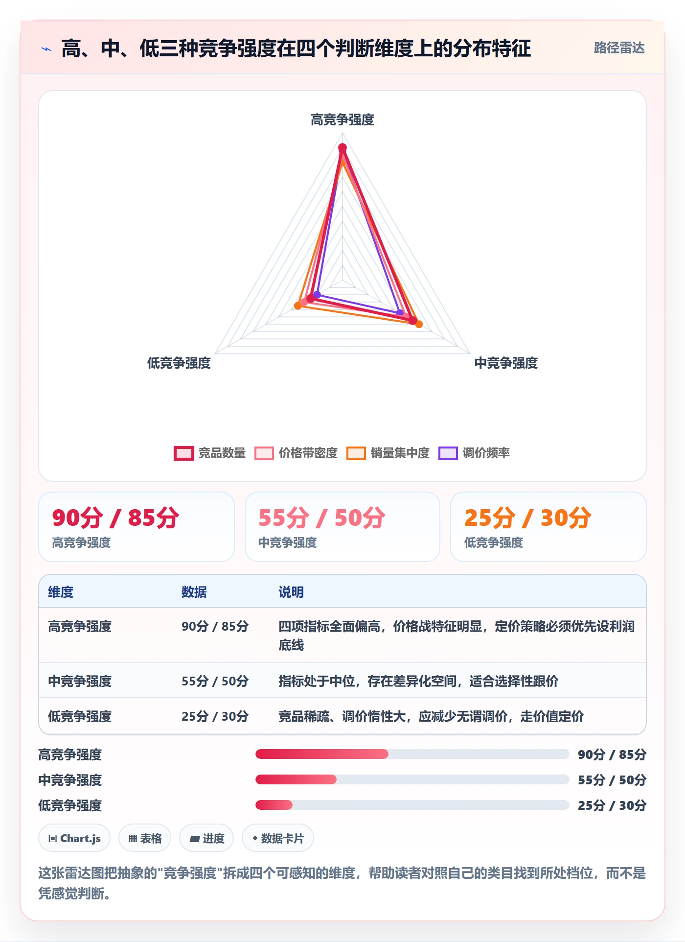 商品分析配置指南：竞争强度需要哪些定价策略设置