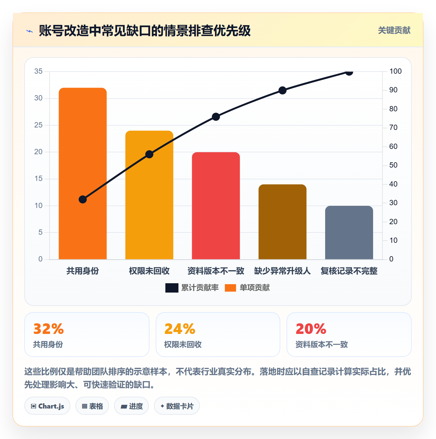 temu改造重点：从账号绩效推进账号安全