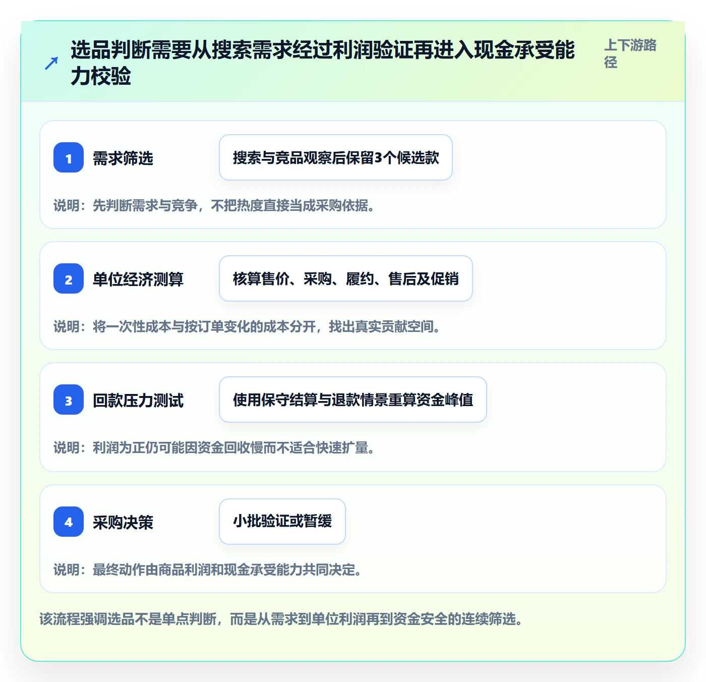 temu怎么用？选品定价场景下的回款管理拆解