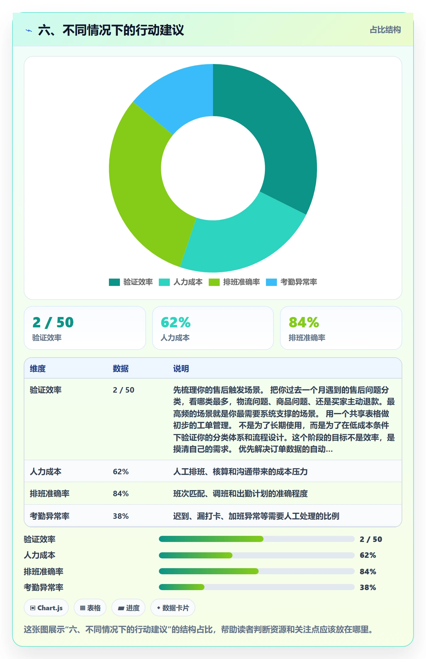 六、不同情况下的行动建议