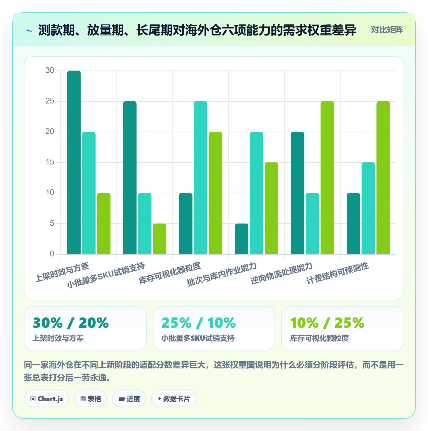 跨境电商运营选择标准：选品上新维度如何评估海外仓管理