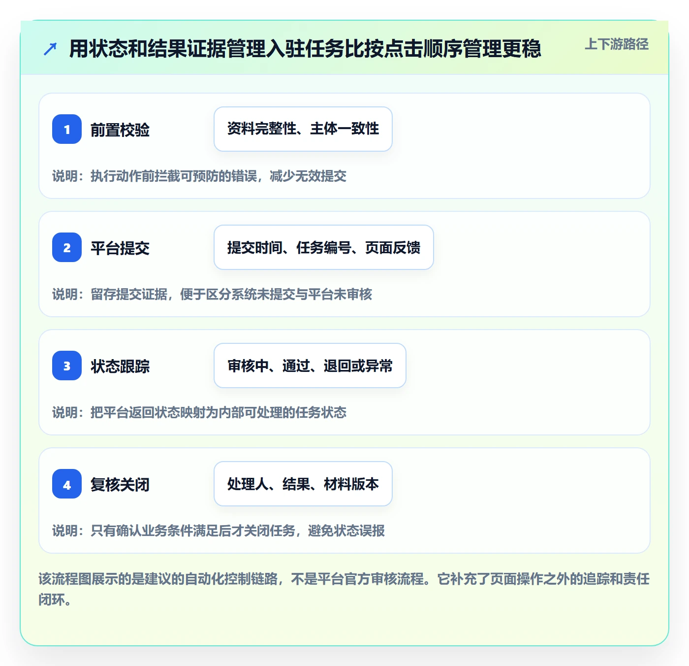 temu能力清单：自动化方案需要覆盖哪些平台入驻事项