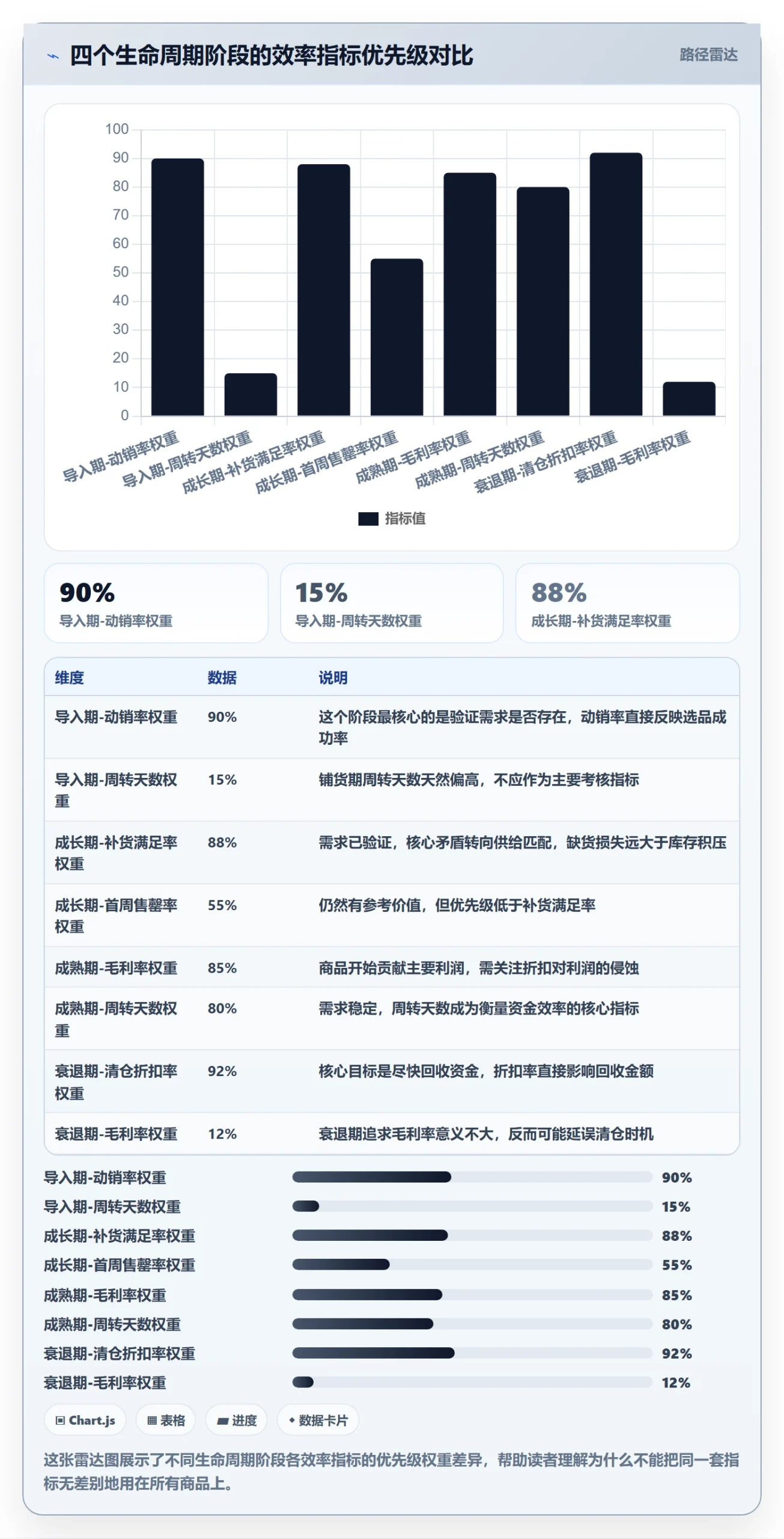 商品分析怎么优化？先从生命周期的效率提升入手