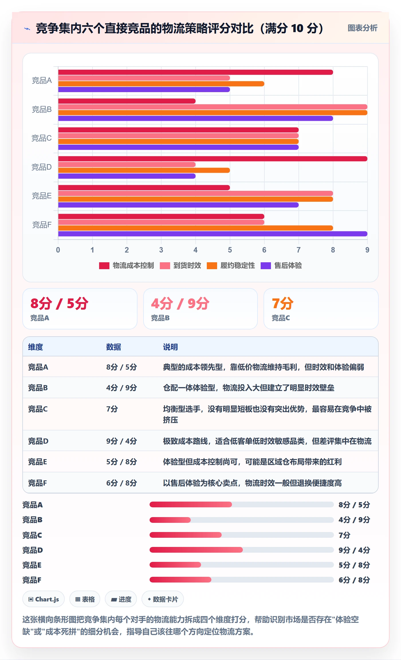 商品分析基础课：竞争强度相关的物流方案一次讲透