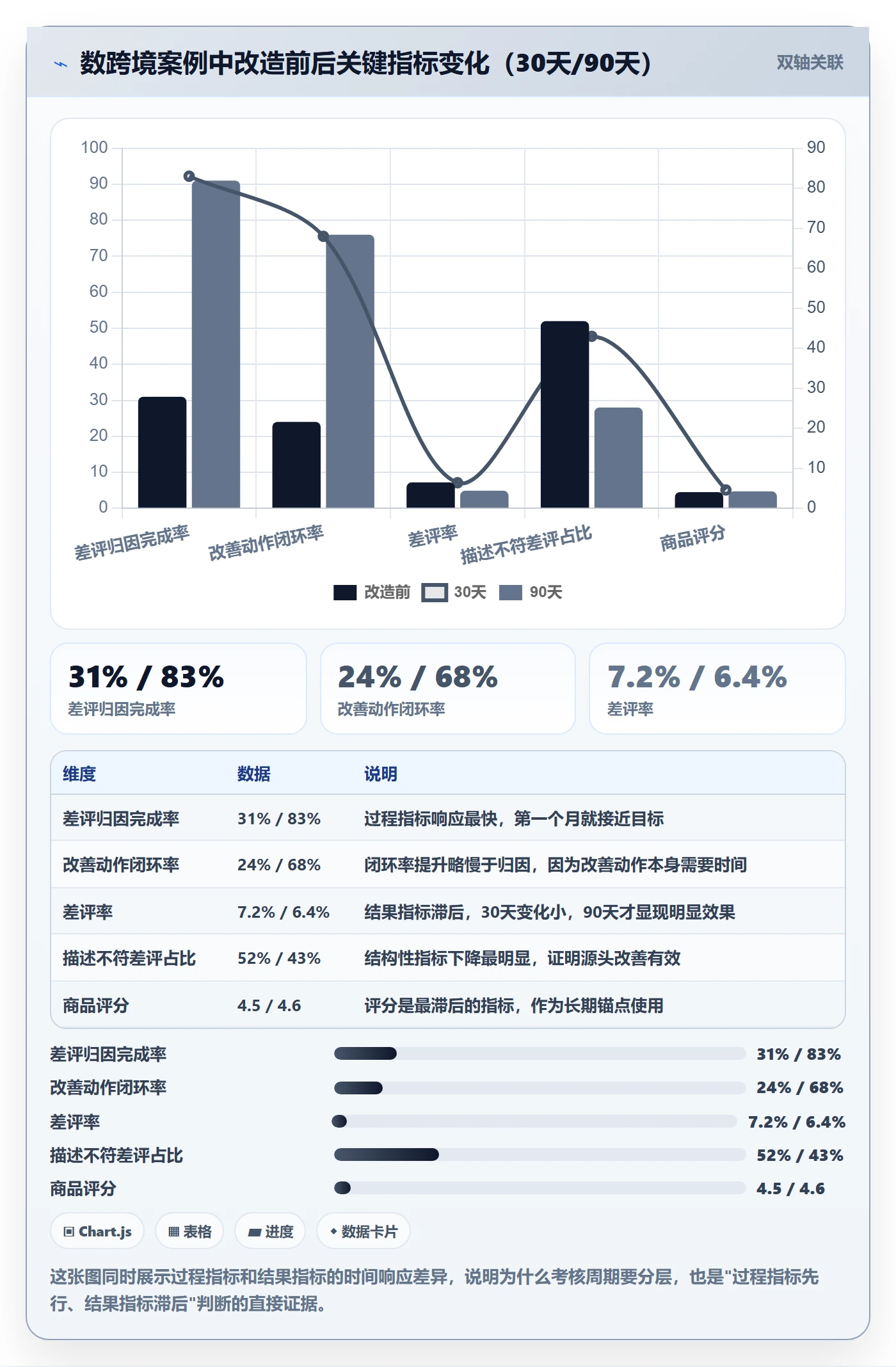 商品分析升级方案：用绩效考核改善用户评价