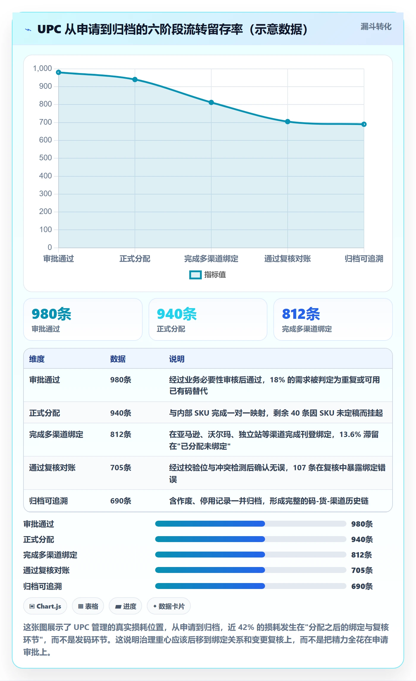 UPC码管理模板：围绕商品绑定开展团队协同