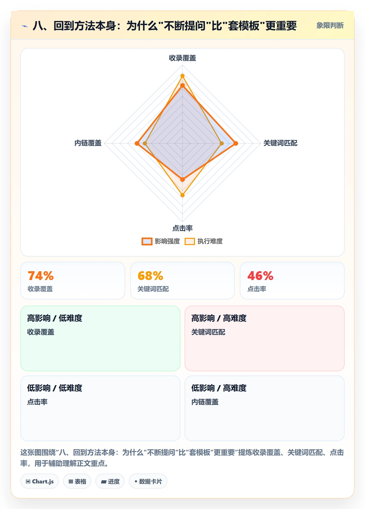 八、回到方法本身：为什么"不断提问"比"套模板"更重要