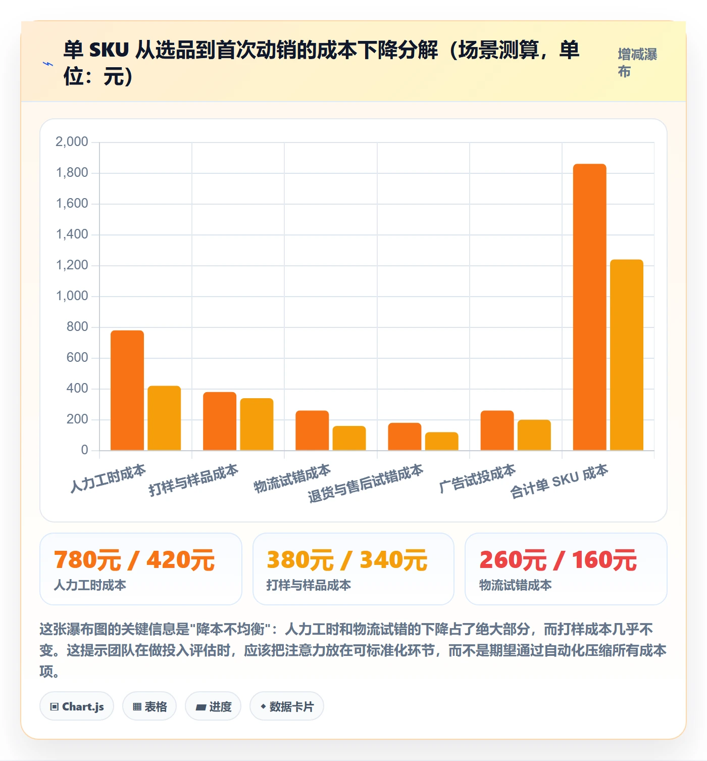 跨境电商运营改造重点：从选品上新推进自动化方案