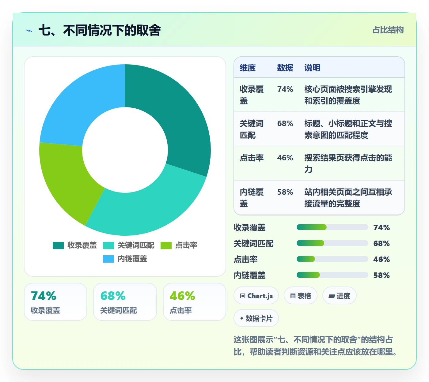 七、不同情况下的取舍