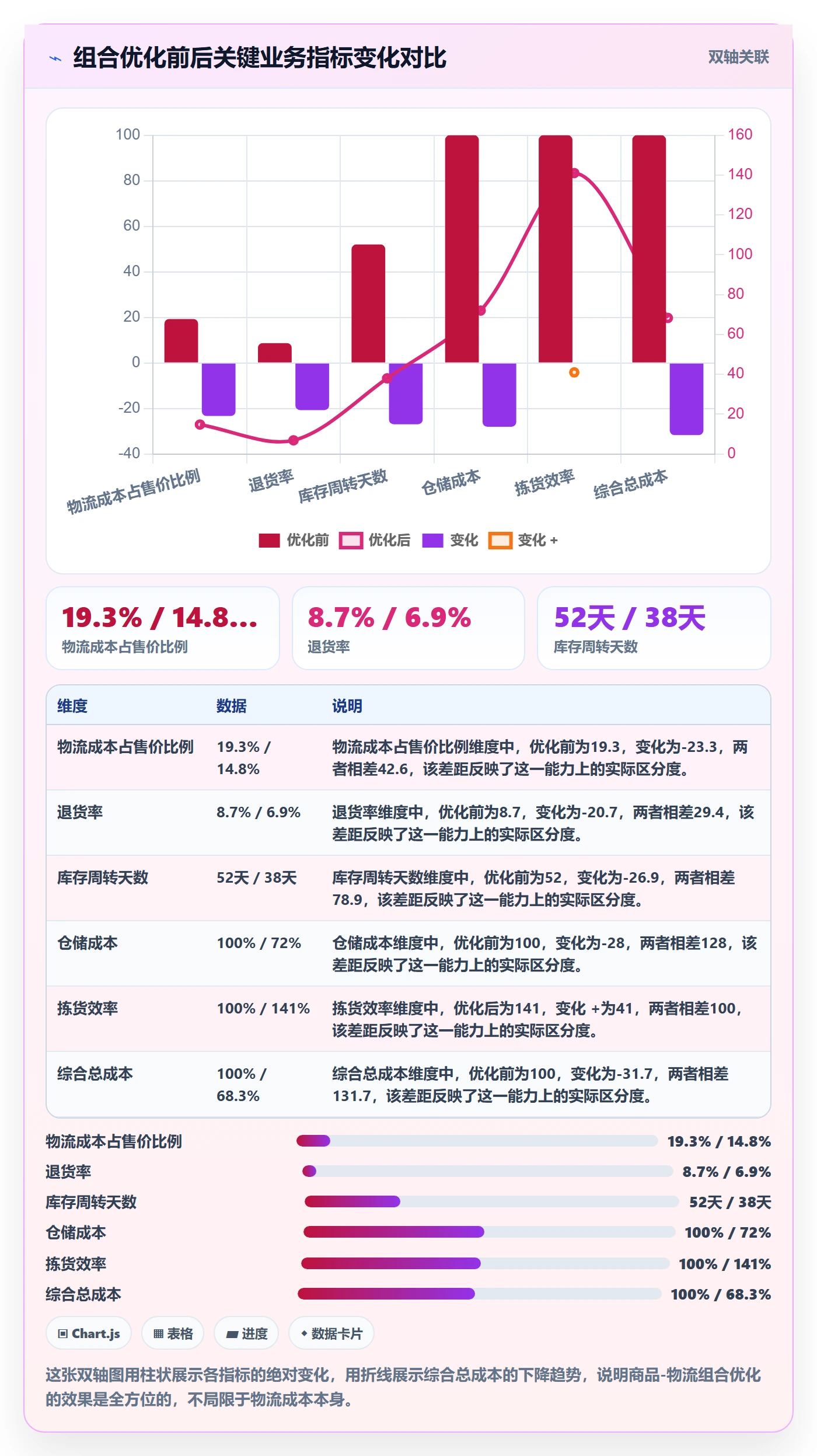商品分析物流方案：组合优化从哪里开始