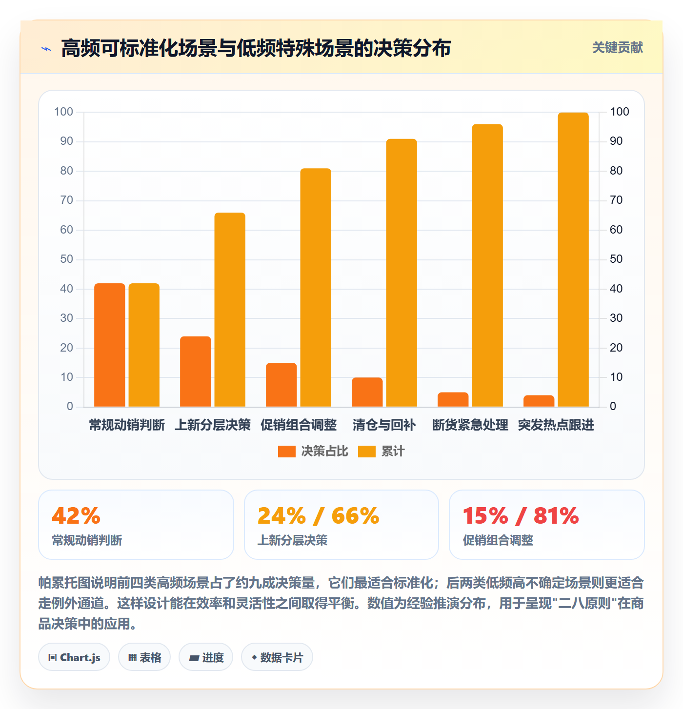 商品分析管理要点：组合优化的标准化管理如何设计