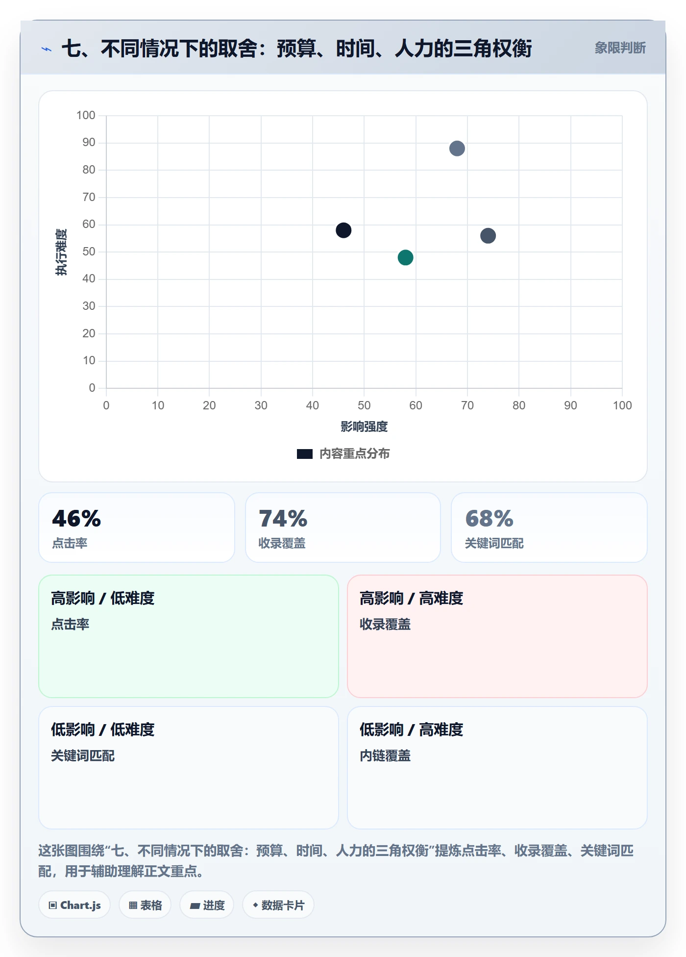 七、不同情况下的取舍：预算、时间、人力的三角权衡