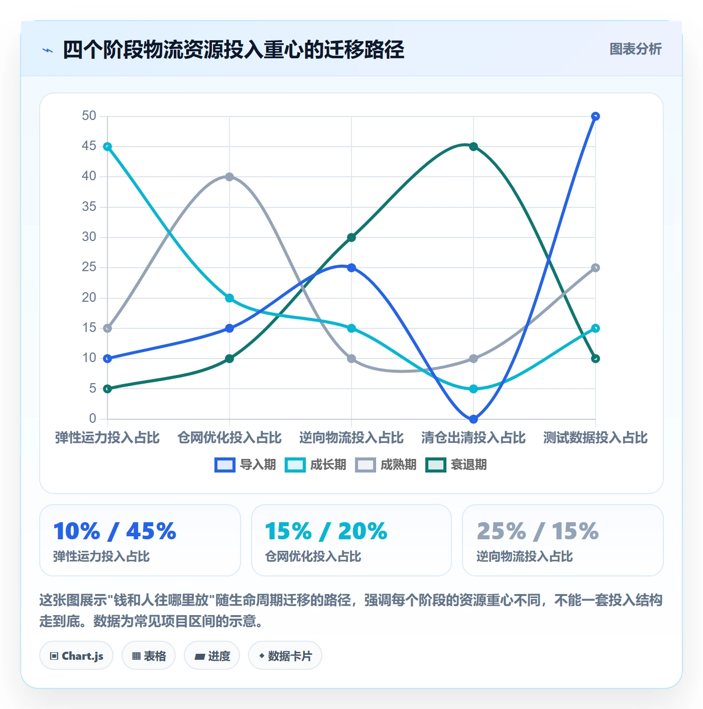 商品分析方案设计：生命周期场景的物流方案怎么做