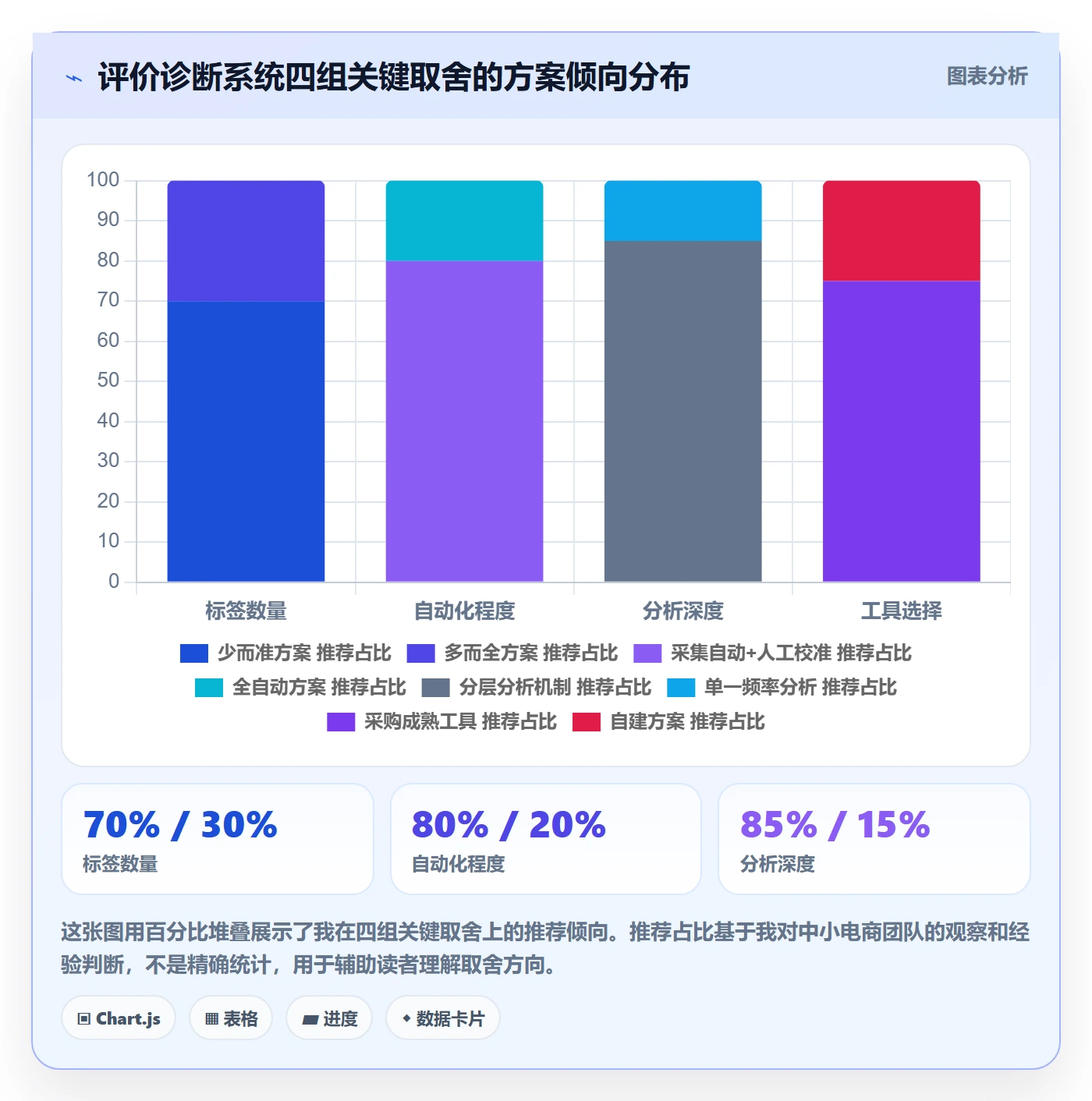 商品分析问题诊断：用户评价如何用系统搭建改进