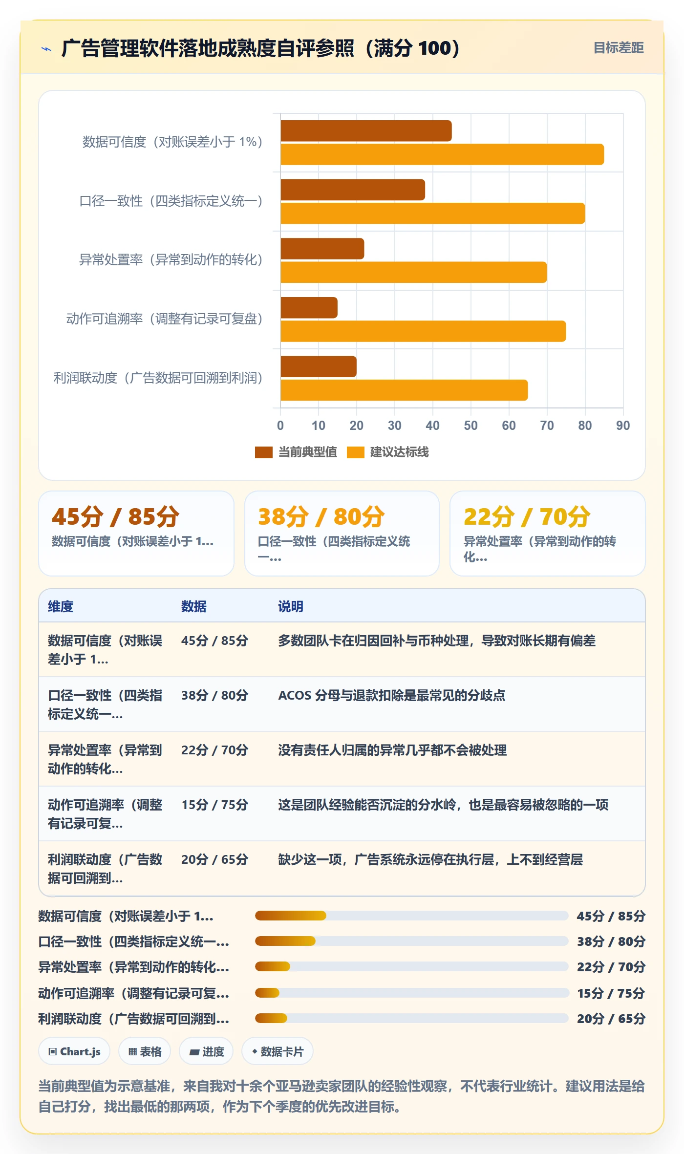 亚马逊软件怎么落地？从广告管理讲清问题清单