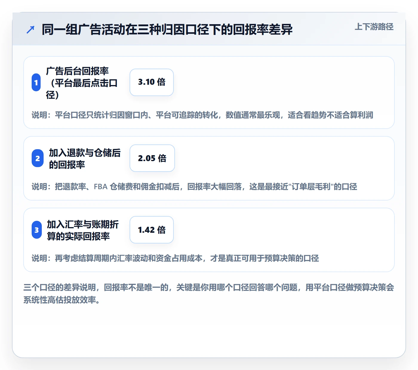 跨境电商运营怎么用？广告投放场景下的趋势观察拆解