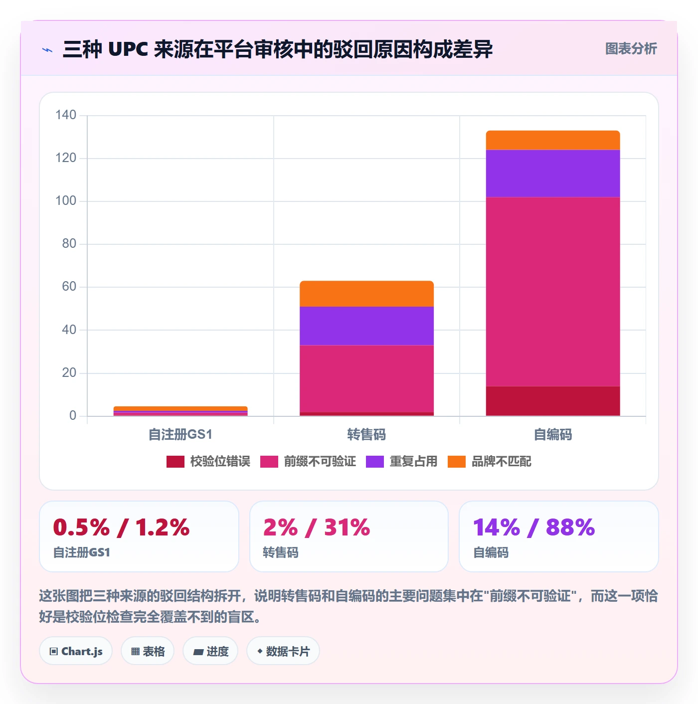 UPC码检查方法：通过GS1注册评估标准化管理质量