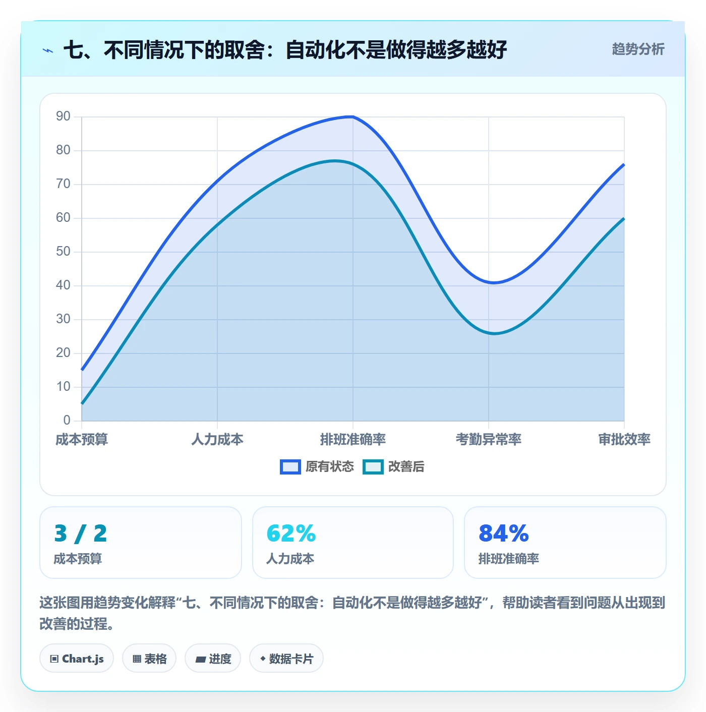 七、不同情况下的取舍：自动化不是做得越多越好