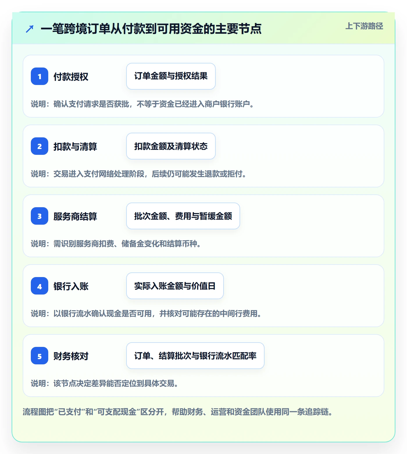 跨境电商落地清单：支付结算相关的年度规划事项
